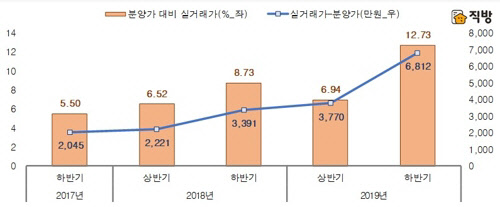 2017년부터 2019년까지 전국 아파트 분양가와 매매 실거래가 비교 그래프.<직방 제공>